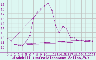 Courbe du refroidissement olien pour Saalbach