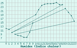 Courbe de l'humidex pour Quintenic (22)