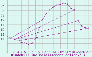 Courbe du refroidissement olien pour Lignerolles (03)