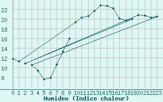 Courbe de l'humidex pour Fribourg / Posieux