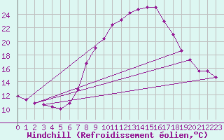 Courbe du refroidissement olien pour Fribourg / Posieux