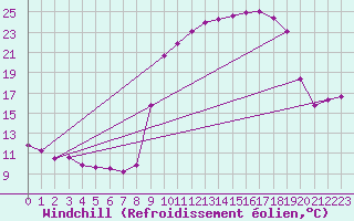 Courbe du refroidissement olien pour Vanclans (25)