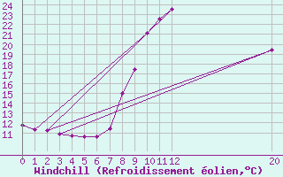 Courbe du refroidissement olien pour Prads-Haute-Blone (04)