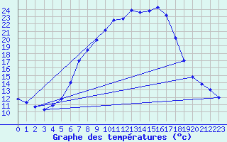 Courbe de tempratures pour Loehnberg-Obershause
