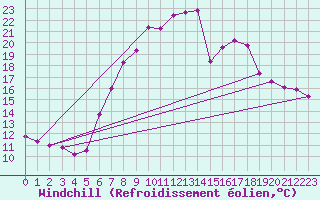 Courbe du refroidissement olien pour Emden-Koenigspolder