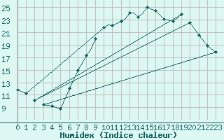Courbe de l'humidex pour Boscombe Down