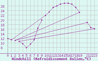 Courbe du refroidissement olien pour Madridejos