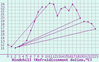 Courbe du refroidissement olien pour Kempten