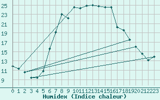 Courbe de l'humidex pour Borod