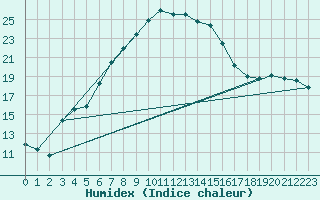 Courbe de l'humidex pour Stabroek