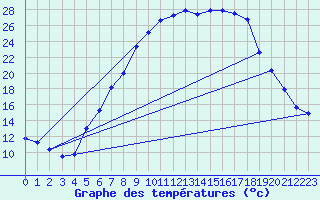Courbe de tempratures pour Kapfenberg-Flugfeld