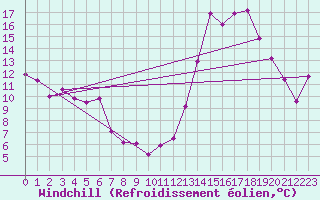 Courbe du refroidissement olien pour Biscarrosse (40)