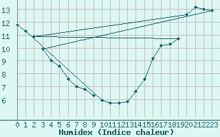 Courbe de l'humidex pour Nitinat Lake