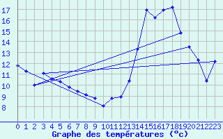 Courbe de tempratures pour Biscarrosse (40)