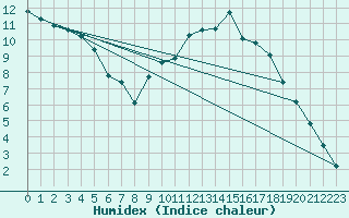 Courbe de l'humidex pour Sandillon (45)