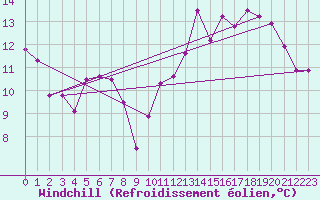 Courbe du refroidissement olien pour Saint-Girons (09)