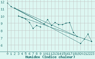 Courbe de l'humidex pour Trawscoed