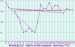 Courbe du refroidissement olien pour Montredon des Corbires (11)
