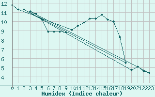 Courbe de l'humidex pour Lanvoc (29)