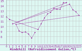 Courbe du refroidissement olien pour Albon (26)