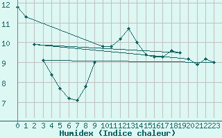 Courbe de l'humidex pour Chatelaillon-Plage (17)