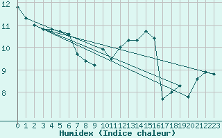 Courbe de l'humidex pour Cap de la Hague (50)