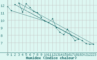 Courbe de l'humidex pour Rouen (76)