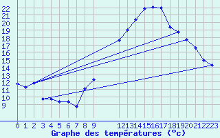 Courbe de tempratures pour Engins (38)