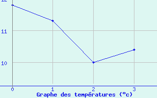 Courbe de tempratures pour Meinerzhagen-Redlend