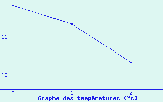 Courbe de tempratures pour Estres-la-Campagne (14)