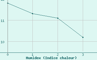 Courbe de l'humidex pour Almondsbury