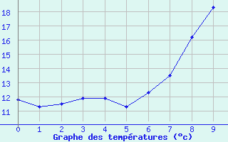 Courbe de tempratures pour Kahl/Main