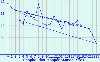 Courbe de tempratures pour Avignon (84)