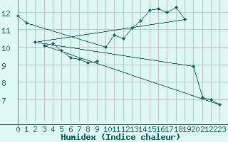 Courbe de l'humidex pour Limoges (87)