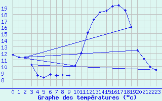 Courbe de tempratures pour Luxeuil (70)