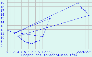 Courbe de tempratures pour L