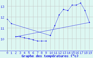 Courbe de tempratures pour Saint-Martial-de-Vitaterne (17)