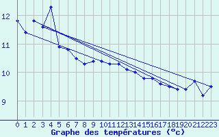 Courbe de tempratures pour Ustka