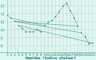 Courbe de l'humidex pour Benevente