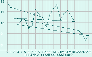 Courbe de l'humidex pour Feldberg-Schwarzwald (All)