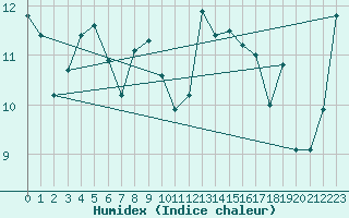 Courbe de l'humidex pour Santander (Esp)