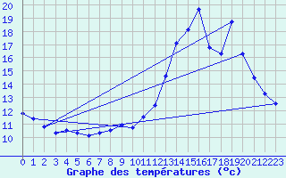 Courbe de tempratures pour Dun (18)