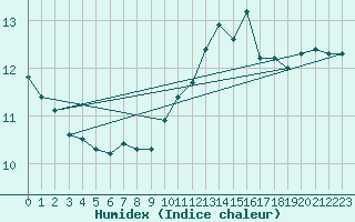 Courbe de l'humidex pour Ile de Groix (56)