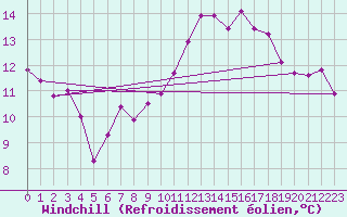Courbe du refroidissement olien pour Harburg