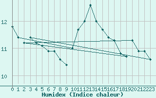 Courbe de l'humidex pour Lorient (56)