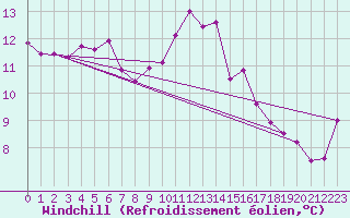 Courbe du refroidissement olien pour Les Pennes-Mirabeau (13)