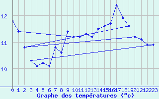 Courbe de tempratures pour la bouée 62135