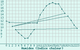 Courbe de l'humidex pour Albacete