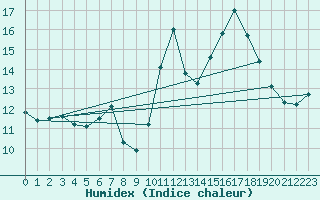 Courbe de l'humidex pour Nonaville (16)