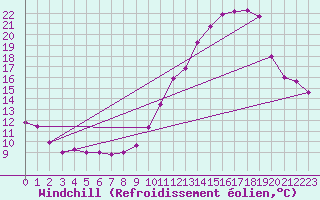 Courbe du refroidissement olien pour Le Bourget (93)